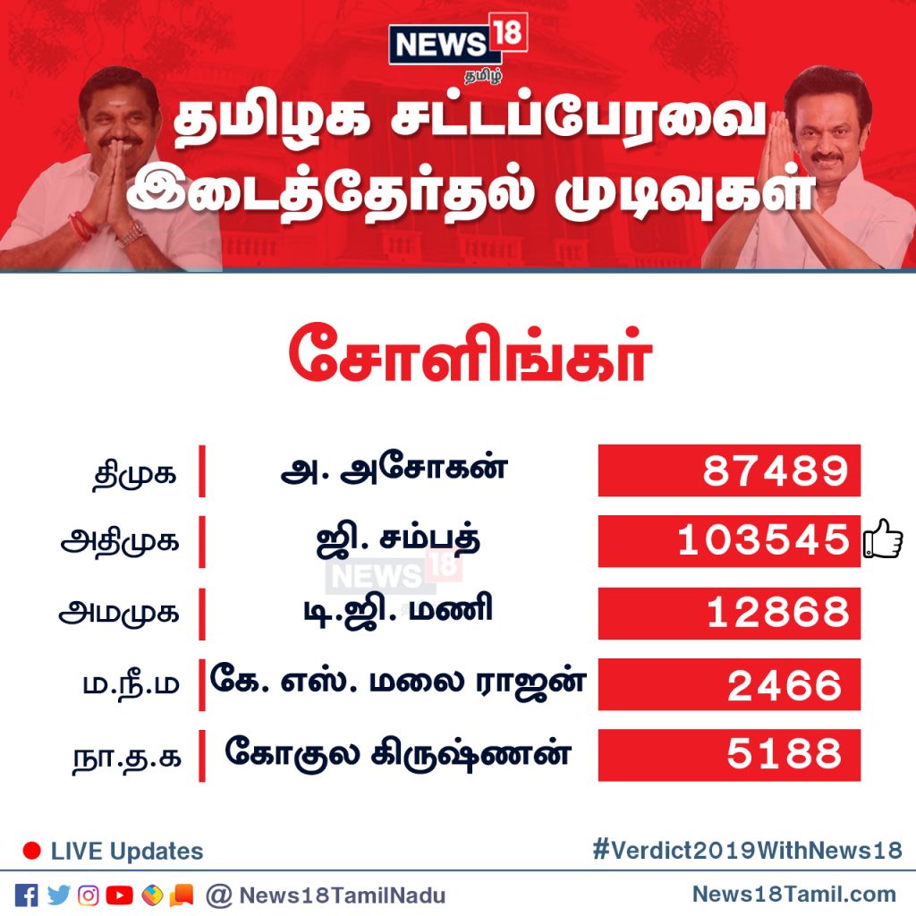 சோளிங்கர் தொகுதியில் அ.தி.மு.க வேட்பாளர் ஜி.சம்பத் 1,03,545 வாக்குகள் பெற்று வெற்றி பெற்றுள்ளார். சோளிங்கர் தொகுதியில் அ.தி.மு.க வேட்பாளர் ஜி.சம்பத் 1,03,545 வாக்குகள் பெற்று வெற்றி பெற்றுள்ளார்.