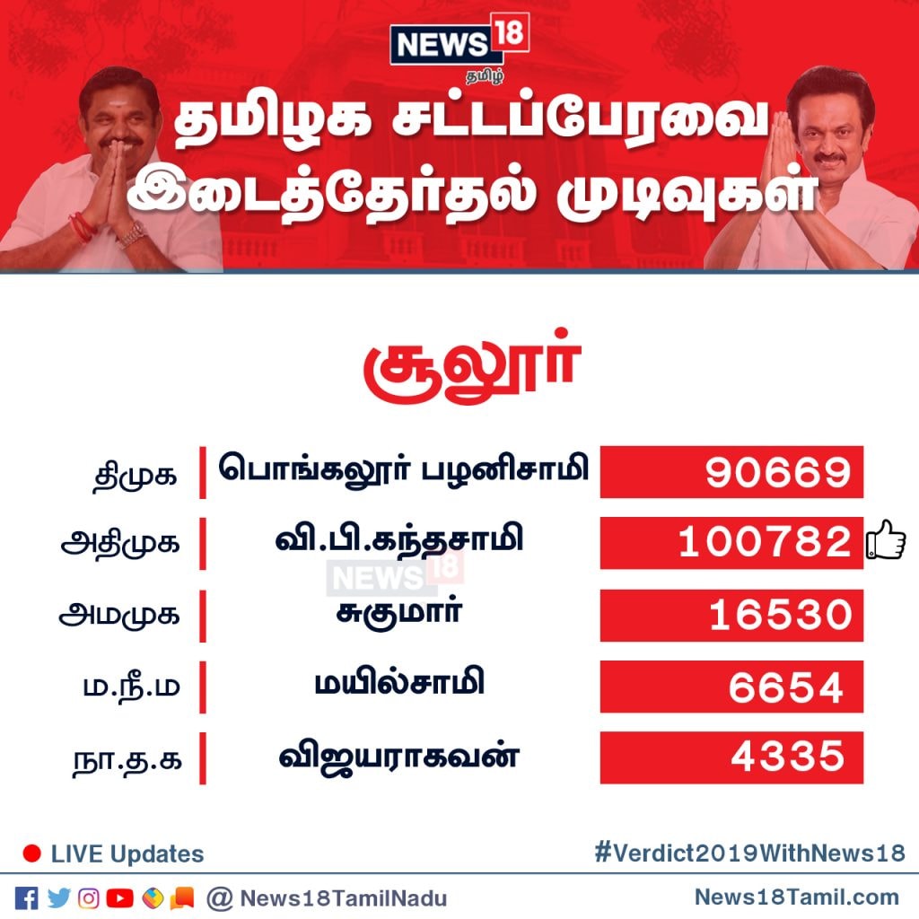 சூலூர் சட்டமன்றத் தொகுதியில் அ.தி.மு.க வேட்பாளர் வி.பி.கந்தசாமி 1,00,782 வாக்குகள் பெற்று வெற்றி பெற்றுள்ளார். சூலூர் சட்டமன்றத் தொகுதியில் அ.தி.மு.க வேட்பாளர் வி.பி.கந்தசாமி 1,00,782 வாக்குகள் பெற்று வெற்றி பெற்றுள்ளார்.