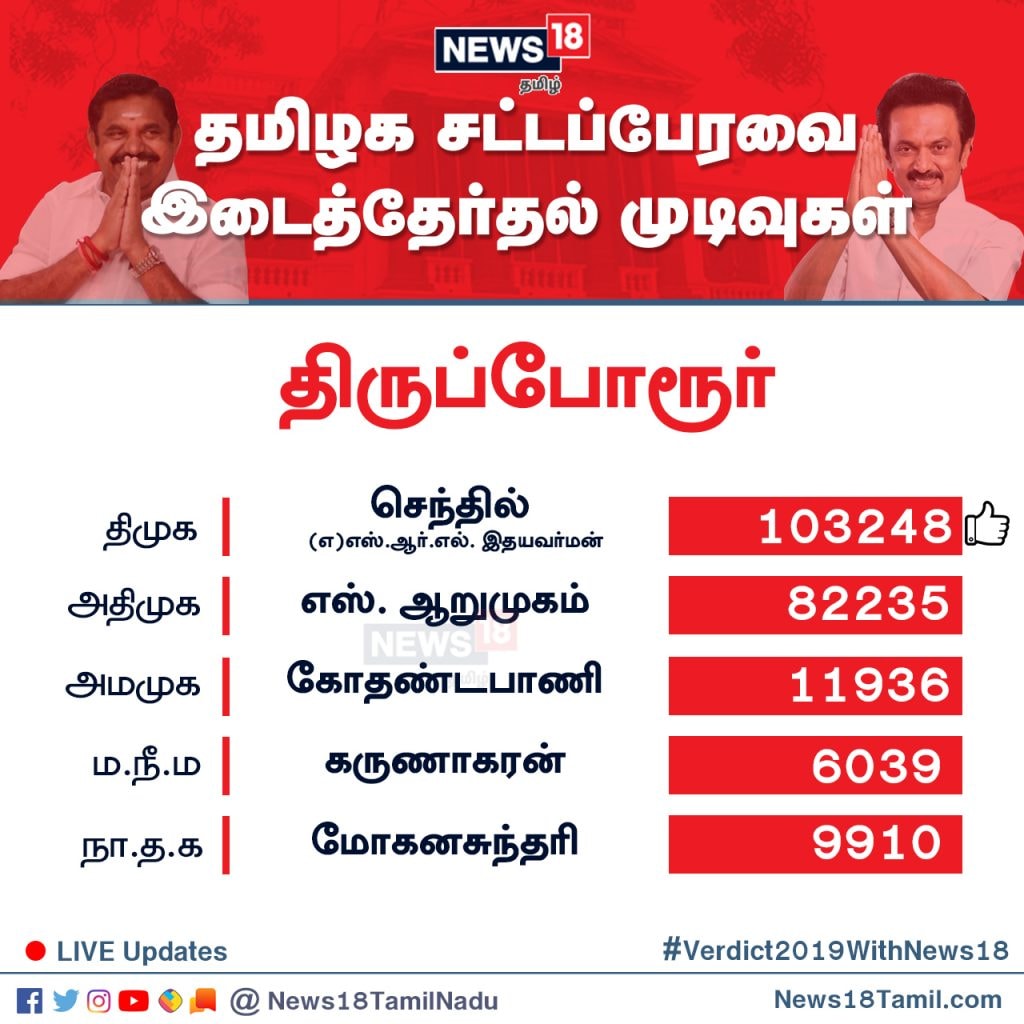 திருப்போரூர் தொகுதியில் தி.மு.க வேட்பாளர் செந்தில் 1,03,248 வாக்குகள் பெற்று வெற்றி பெற்றுள்ளார். திருப்போரூர் தொகுதியில் தி.மு.க வேட்பாளர் செந்தில் 1,03,248 வாக்குகள் பெற்று வெற்றி பெற்றுள்ளார்.