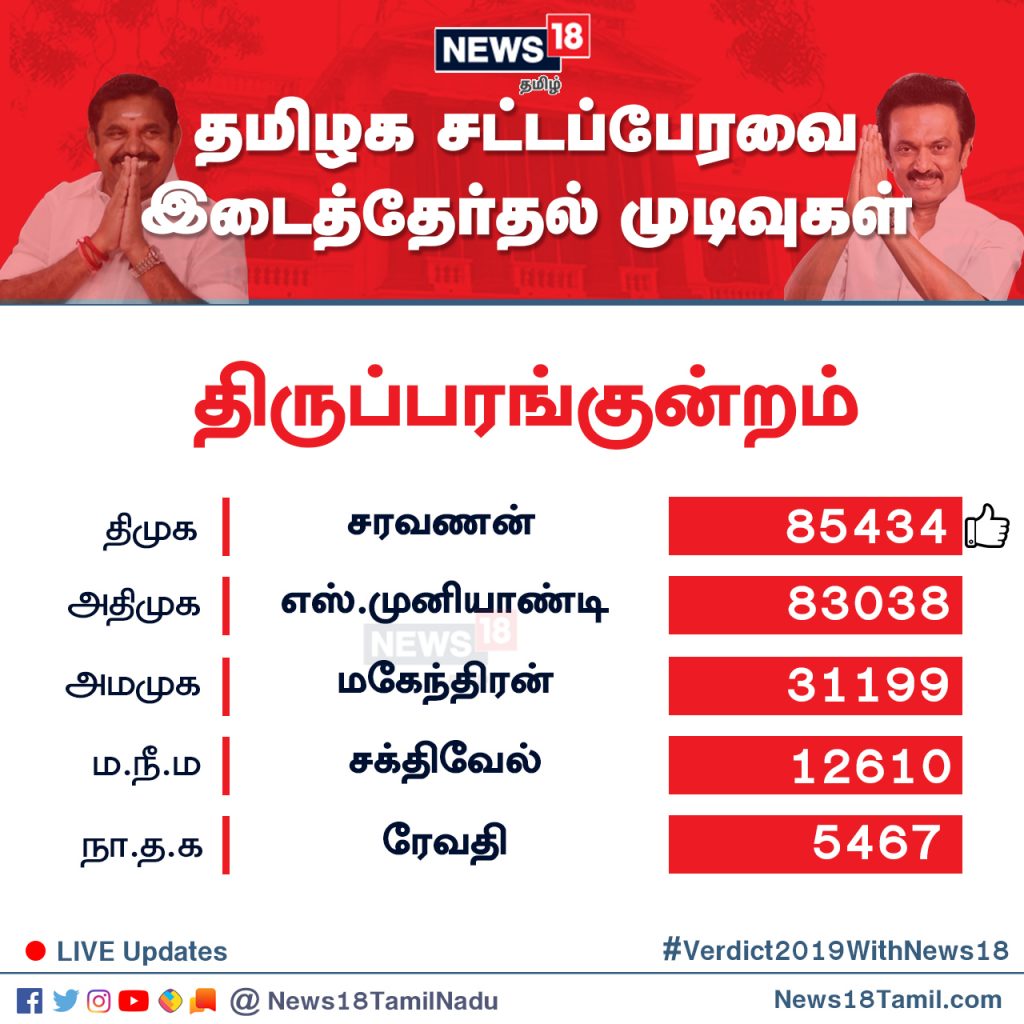 திருப்பரங்குன்றம் சட்டமன்றத் தொகுதியில் தி.மு.க வேட்பாளர் சரவணன் 85,434 வாக்குகள் பெற்று வெற்றி பெற்றார். திருப்பரங்குன்றம் சட்டமன்றத் தொகுதியில் தி.மு.க வேட்பாளர் சரவணன் 85,434 வாக்குகள் பெற்று வெற்றி பெற்றார்.