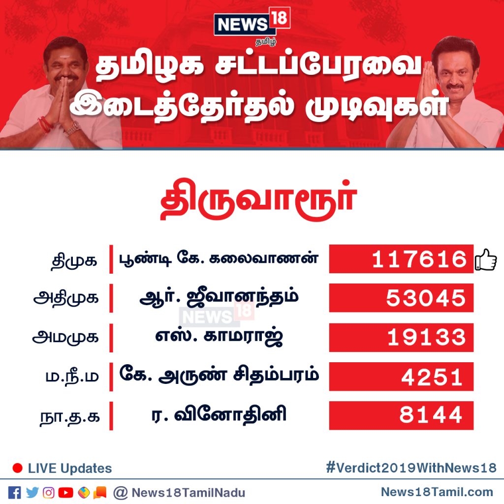 திருவாரூர் சட்டமன்றத் தொகுதியில் தி.மு.க வேட்பாளர் பூண்டி கே.கலைவாணன் 1,17,616 வாக்குகள் பெற்று வெற்றி பெற்றுள்ளார். திருவாரூர் சட்டமன்றத் தொகுதியில் தி.மு.க வேட்பாளர் பூண்டி கே.கலைவாணன் 1,17,616 வாக்குகள் பெற்று வெற்றி பெற்றுள்ளார்.