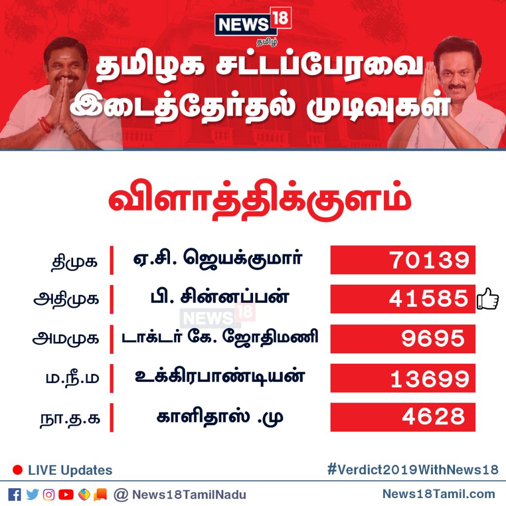 விளாத்திகுளம் சட்டமன்றத் தொகுதியில் தி.மு.க வேட்பாளர் ஏ.சி.ஜெயக்குமார், 70,139 வாக்குகள் பெற்று வெற்றி பெற்றுள்ளார். விளாத்திகுளம் சட்டமன்றத் தொகுதியில் தி.மு.க வேட்பாளர் ஏ.சி.ஜெயக்குமார், 70,139 வாக்குகள் பெற்று வெற்றி பெற்றுள்ளார்.