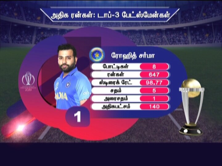 நடப்பு உலகக் கோப்பை தொடரில் அதிக ரன்கள் எடுத்தவர்கள் பட்டியிலில் இந்தியாவின் ரோஹித் சர்மா 647 ரன்களுடன் முதலிடத்தில் உள்ளார். நடப்பு உலகக் கோப்பை தொடரில் அதிக ரன்கள் எடுத்தவர்கள் பட்டியிலில் இந்தியாவின் ரோஹித் சர்மா 647 ரன்களுடன் முதலிடத்தில் உள்ளார்.