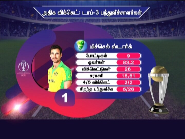 நடப்பு உலகக் கோப்பை தொடரில் அதிகம் விக்கெட்கள் வீழ்த்திய பந்துவீச்சாளர்களில் ஆஸ்திரேலிய வேகப்பந்து வீச்சாளர் மிட்சல் ஸ்டார்க் 26 விக்கெட்களுடன் முதலிடத்தில் உள்ளார். நடப்பு உலகக் கோப்பை தொடரில் அதிகம் விக்கெட்கள் வீழ்த்திய பந்துவீச்சாளர்களில் ஆஸ்திரேலிய வேகப்பந்து வீச்சாளர் மிட்சல் ஸ்டார்க் 26 விக்கெட்களுடன் முதலிடத்தில் உள்ளார்.