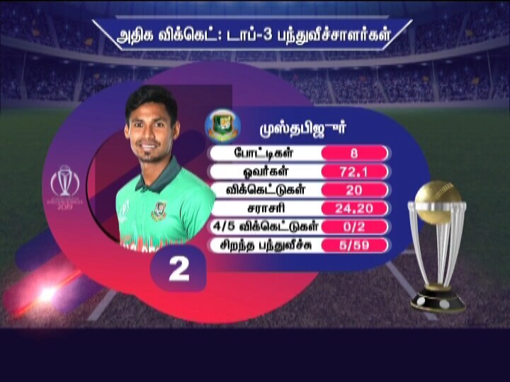 வங்கதேச வேகப்பந்து வீச்சாளர் முஸ்தாபிசுர் ரஹ்மான் 20 விக்கெட்களை வீழ்த்தி 2வது இடத்தில் உள்ளார். வங்கதேச வேகப்பந்து வீச்சாளர் முஸ்தாபிசுர் ரஹ்மான் 20 விக்கெட்களை வீழ்த்தி 2வது இடத்தில் உள்ளார்.
