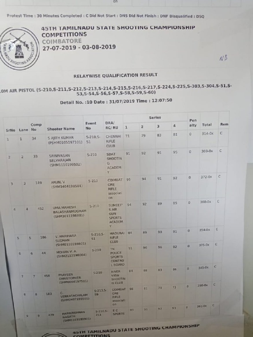 10 மீட்டர் ஏர் பிஸ்டல் பிரிவில் சென்னை ரைஃபிள் கிளப் சார்பாக கலந்து கொண்ட அஜித், 5 சுற்றுகளில் 400 பாயின்ட்களுக்கு 314 பாயின்ட்களைப் பெற்று அடுத்த சுற்றுக்கு தகுதி பெற்றார். 10 மீட்டர் ஏர் பிஸ்டல் பிரிவில் சென்னை ரைஃபிள் கிளப் சார்பாக கலந்து கொண்ட அஜித், 5 சுற்றுகளில் 400 பாயின்ட்களுக்கு 314 பாயின்ட்களைப் பெற்று அடுத்த சுற்றுக்கு தகுதி பெற்றார்.