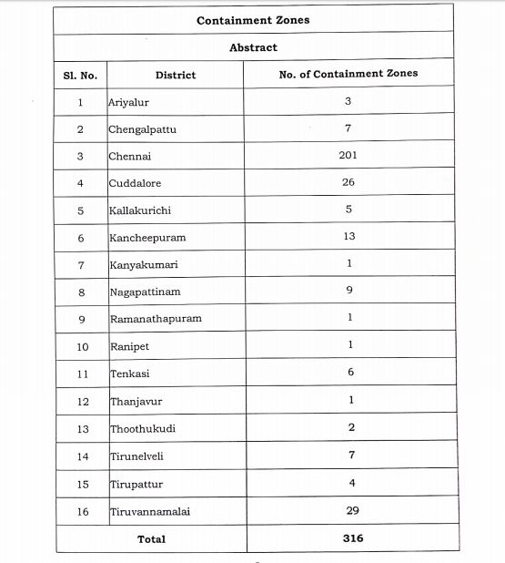  மாவட்டம் வாரியாக கட்டுப்பாட்டு மண்டலங்களின் எண்ணிக்கை
