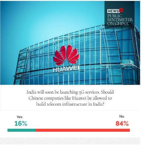 இந்தியா கூடிய விரைவில் 5G சேவையை கொண்டு வர உள்ளது. அப்போது சீனாவைச் சேர்ந்த ஹவாய் போன்ற நிறுவனங்களை இந்தியா அனுமதிக்கலாமா என்ற கேள்விக்கு ஆம் என 16% பேரும், வேண்டாம் என 84% பேரும் கருத்து கூறியுள்ளனர். இந்தியா கூடிய விரைவில் 5G சேவையை கொண்டு வர உள்ளது. அப்போது சீனாவைச் சேர்ந்த ஹவாய் போன்ற நிறுவனங்களை இந்தியா அனுமதிக்கலாமா என்ற கேள்விக்கு ஆம் என 16% பேரும், வேண்டாம் என 84% பேரும் கருத்து கூறியுள்ளனர்.
