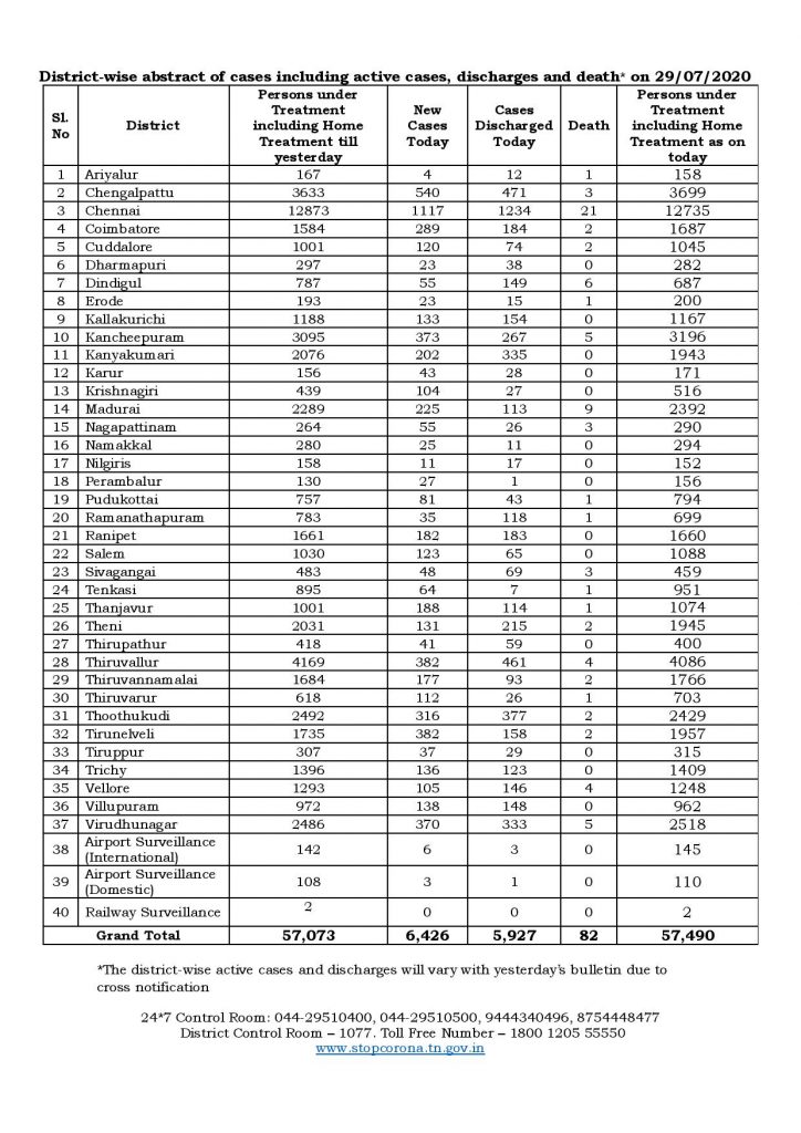  மாவட்டவாரியாக இன்று பாதிக்கப்பட்ட, டிஸ்சார்ஜ், சிகிச்சையில் உள்ளவர்கள் விவரம்