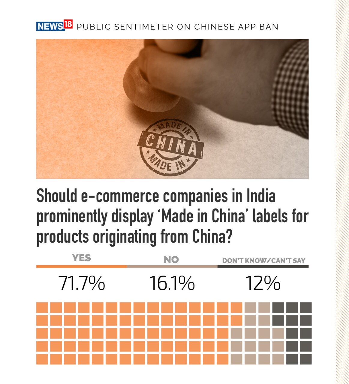  இ-காமர்ஸ் நிறுவனங்கள் சீன தயாரிப்பு என்று ஒட்டப்பட்டு அந்நாட்டு பொருட்களை இந்தியாவில் விற்க வேண்டுமா? என்ற கேள்விக்கு 71.7% பேர் ஆம் என்றும், 16.1% பேர் இல்லை என்றும் 12% பேர் கருத்து இல்லை என்றும் கூறியுள்ளனர்