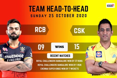 CSKvsRCB | முற்றிலும் மாறுப்பட்ட அணியுடன் களமிறங்கிய சி.எஸ்.கே... தோனி வைத்த ட்விஸ்ட் CSKvsRCB | முற்றிலும் மாறுப்பட்ட அணியுடன் களமிறங்கிய சி.எஸ்.கே... தோனி வைத்த ட்விஸ்ட்