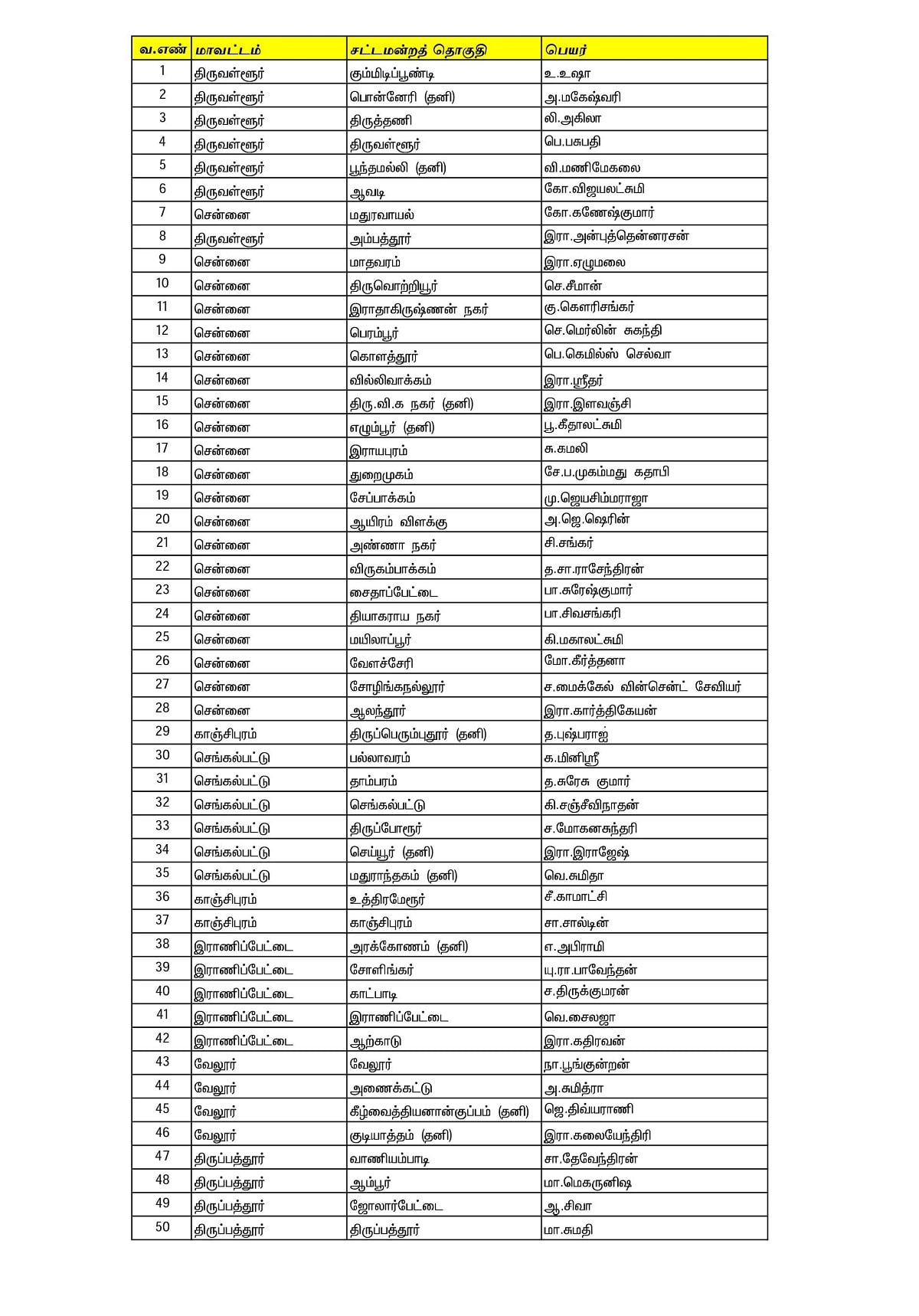 நாம் தமிழர் கட்சி வேட்பாளர்கள் பட்டியல் நாம் தமிழர் கட்சி வேட்பாளர்கள் பட்டியல்