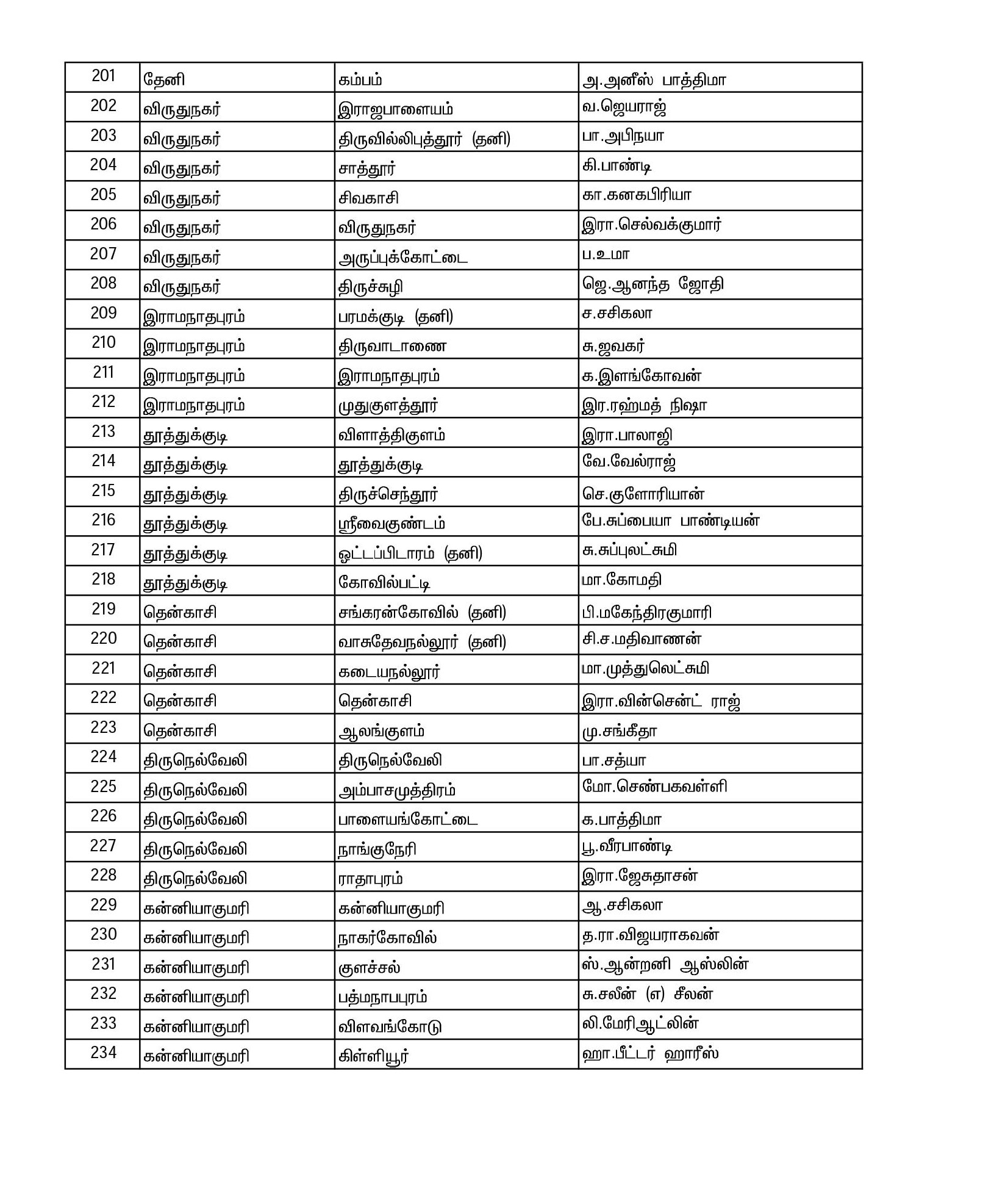 நாம் தமிழர் கட்சி வேட்பாளர்கள் பட்டியல் நாம் தமிழர் கட்சி வேட்பாளர்கள் பட்டியல்