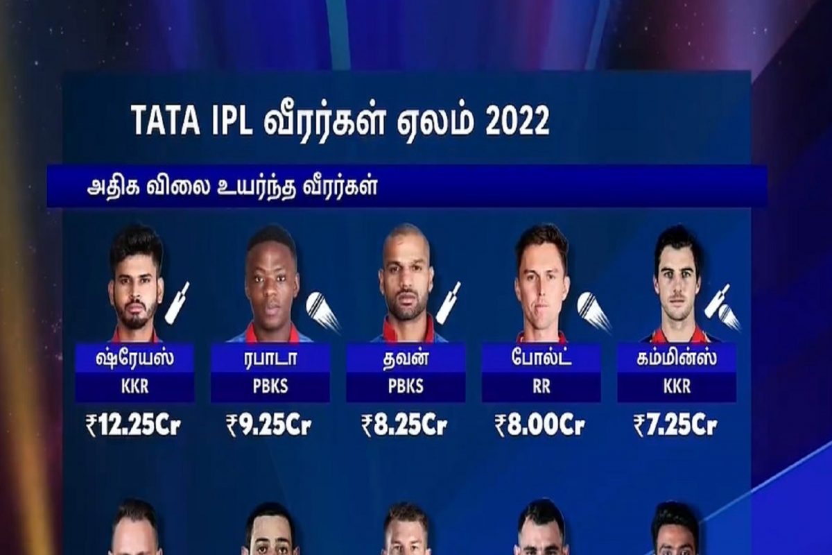 ஐபிஎல் 2022: முன்னணி வீரர்கள் ஏலம் முடிந்தது- யார் எந்த அணியில்?- தொகை ஐபிஎல் 2022: முன்னணி வீரர்கள் ஏலம் முடிந்தது- யார் எந்த அணியில்?- தொகை