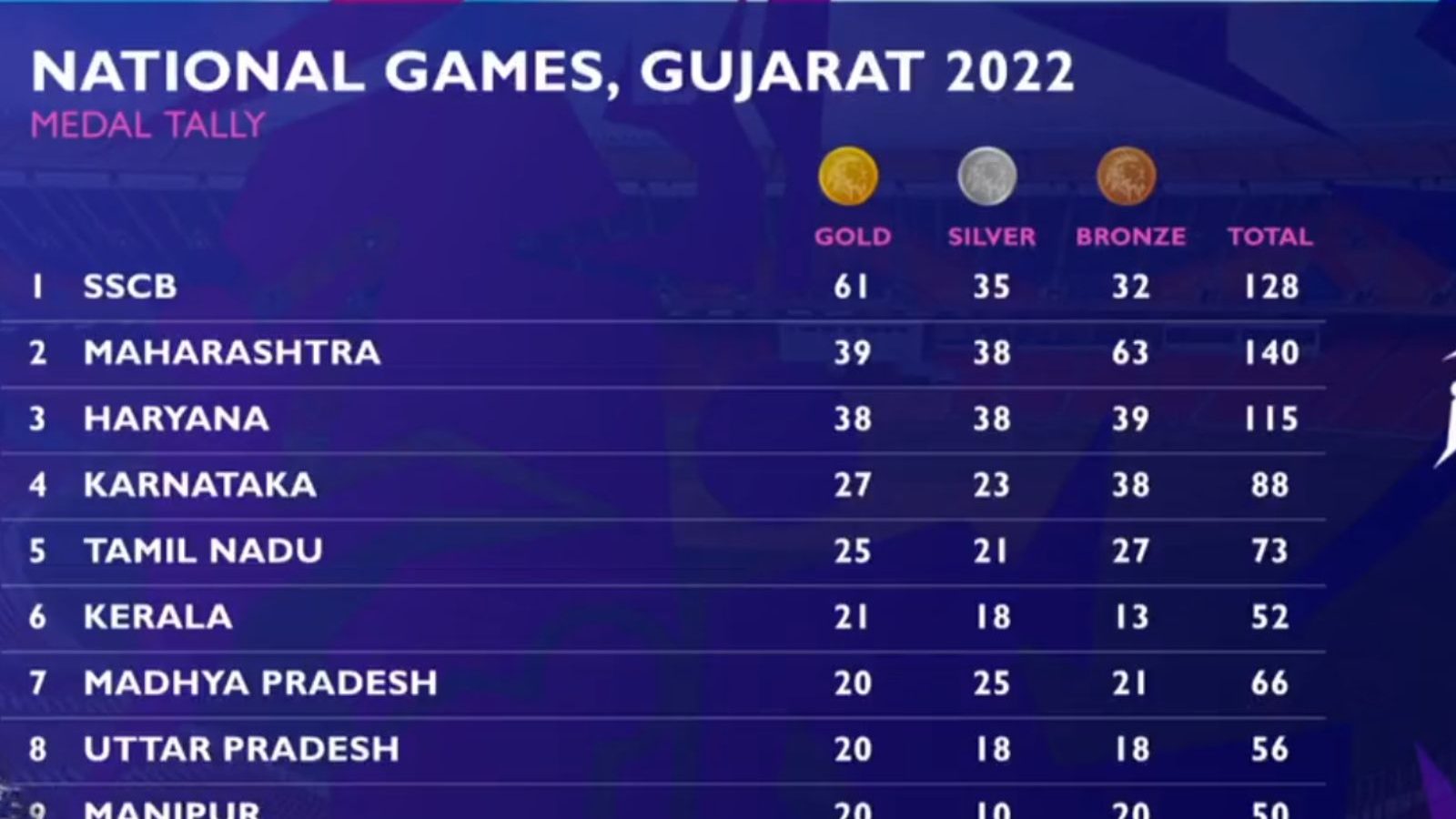 Tamil nadu in 5th place/25 தங்கம் உட்பட 74 பதக்கங்கள்… தேசிய விளையாட்டு போட்டியில் 5ம் இடம் பிடித்த தமிழகம் – News18 Tamil