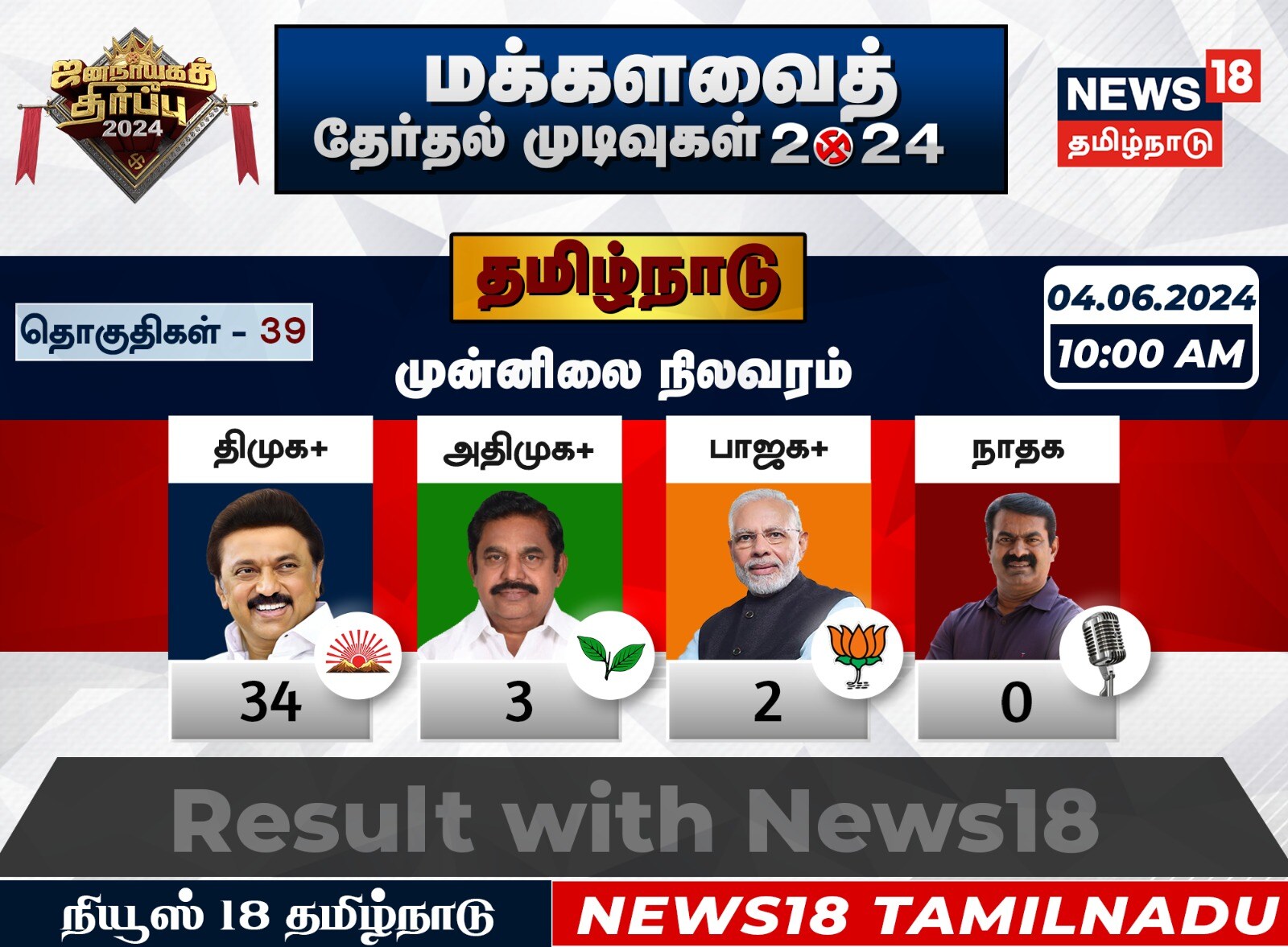 Tamil Nadu Lok Sabha election 2024 result : 6 தொகுதிகளில் திமுக கூட்டணி ...