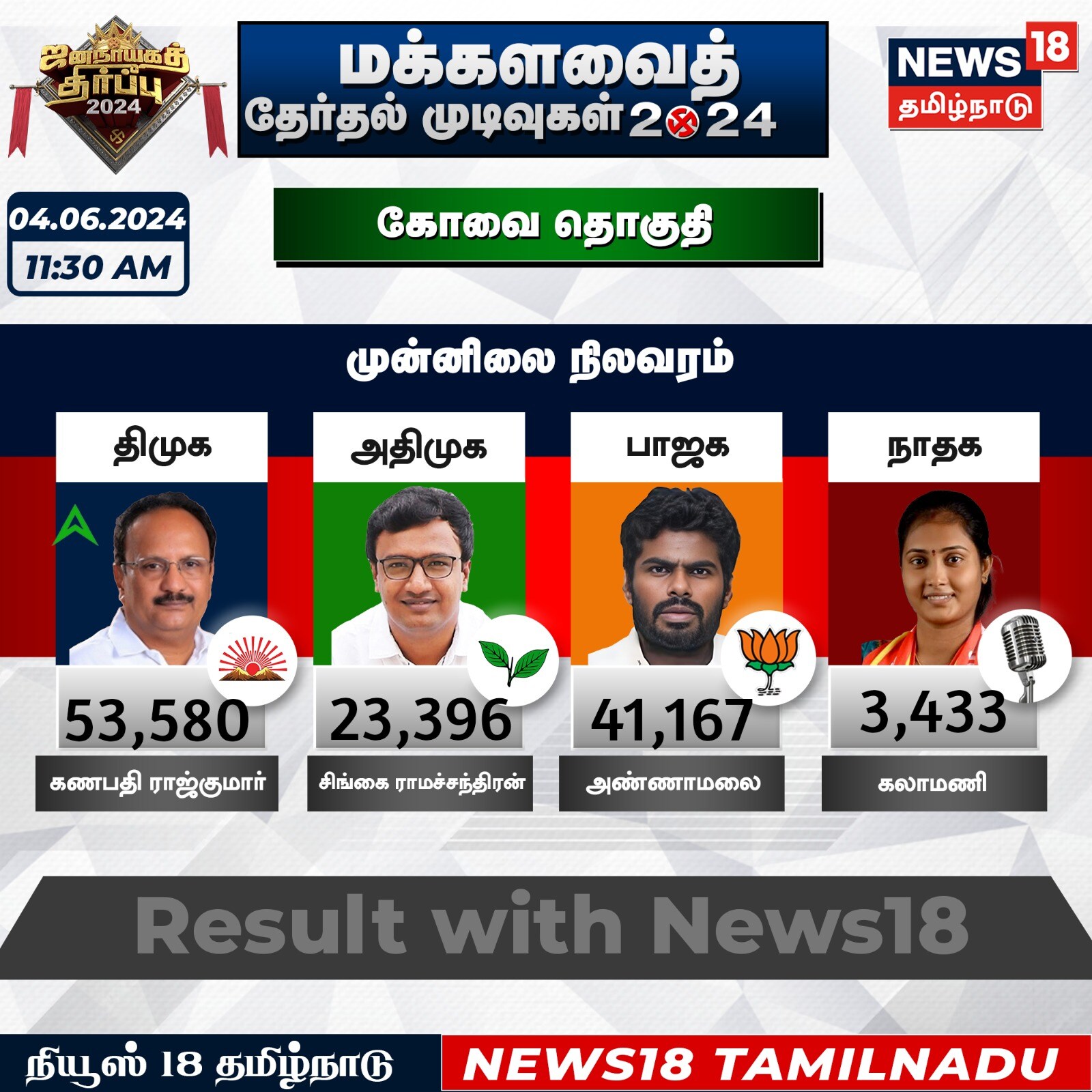 Tamil Nadu Lok Sabha election 2024 result : 6 தொகுதிகளில் திமுக கூட்டணி ...