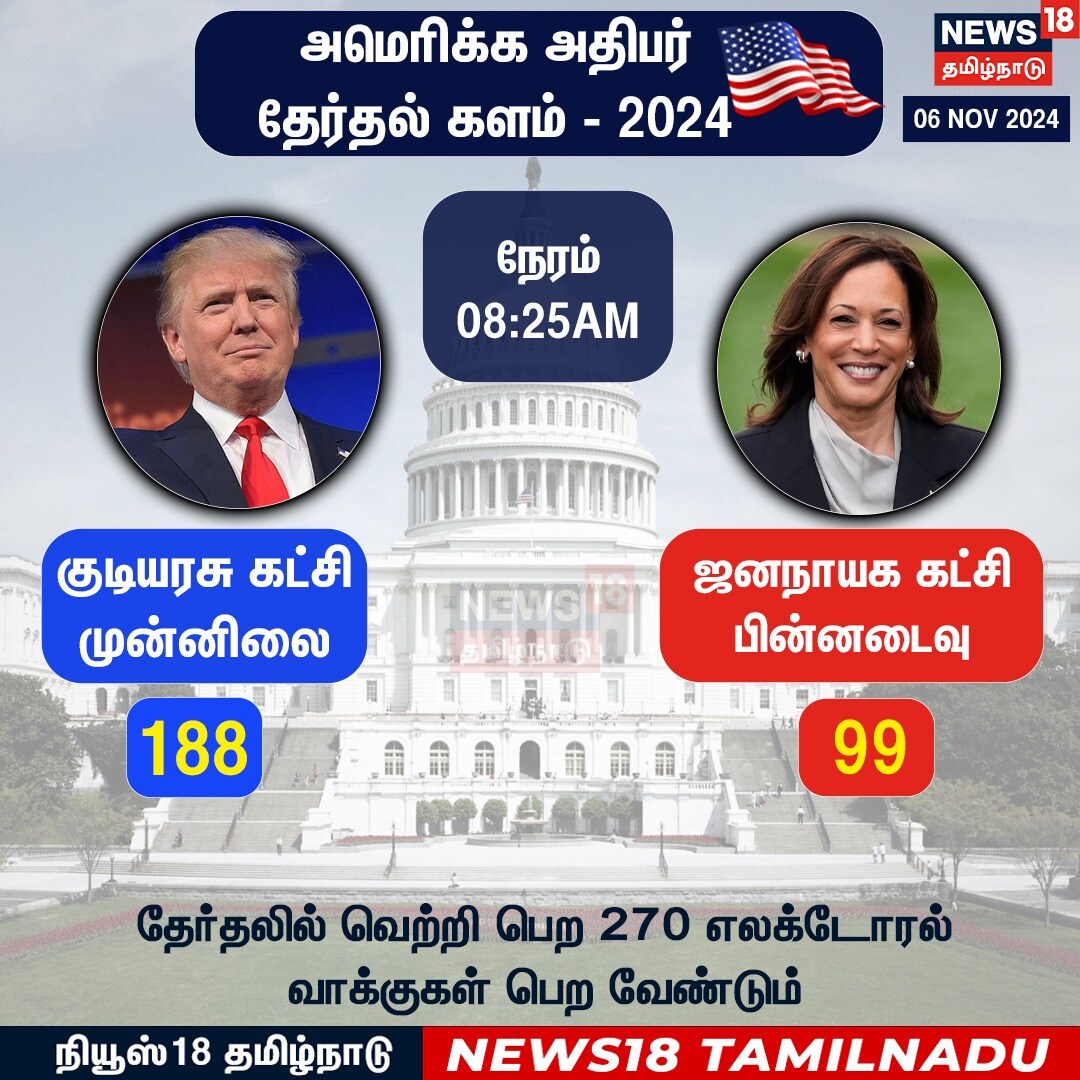 US Election 2024 Result Live அமெரிக்க அதிபர் தேர்தலில் டிரம்ப்