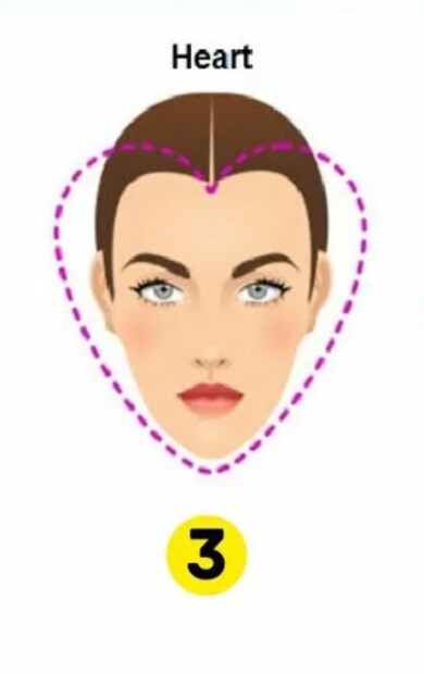  <strong>இதய முக வடிவம்:</strong><br />இதய முகம் கொண்டவர்கள் கூர்மையான மனமும், தடுக்க முடியாத உந்துதலும் கொண்டவர்களாக இருப்பார்கள். கற்பனைக்கு எல்லையில்லாதவர்கள், கலைகள், வணிகம் அல்லது பிரச்சனை தீர்க்கும் திறனில் செழிக்கிறார்கள். உள்ளுணர்வு அதிகம், விஷயங்கள் நடப்பதற்கு முன்பே உணர்ந்து, மக்களை எளிதாகப் படிக்கிறார்கள். உணர்ச்சி நுண்ணறிவு உயர்ந்தது, சமூக சூழ்நிலைகளை எளிதாக வழிநடத்த கூடியவர்கள். வலுவான விருப்பமும் சுதந்திரமான சிந்தனையும் காரணமாக சில நேரங்களில் பிடிவாதமாக இருக்க முடியும். அறிவுக்கு சவால் விடும் துறைகளில் சிறந்து விளங்கும், தனித்துவமான ஒன்றை உருவாக்கும் திறனுடையவர்கள். தொழில்முனைவோர் மனநிலை, சந்தைப்படுத்தல், தொழில்நுட்பம், வடிவமைப்பு அல்லது பொழுதுபோக்கு போன்ற துறைகளுக்கு ஈர்க்கப்படுகிறார்கள்.