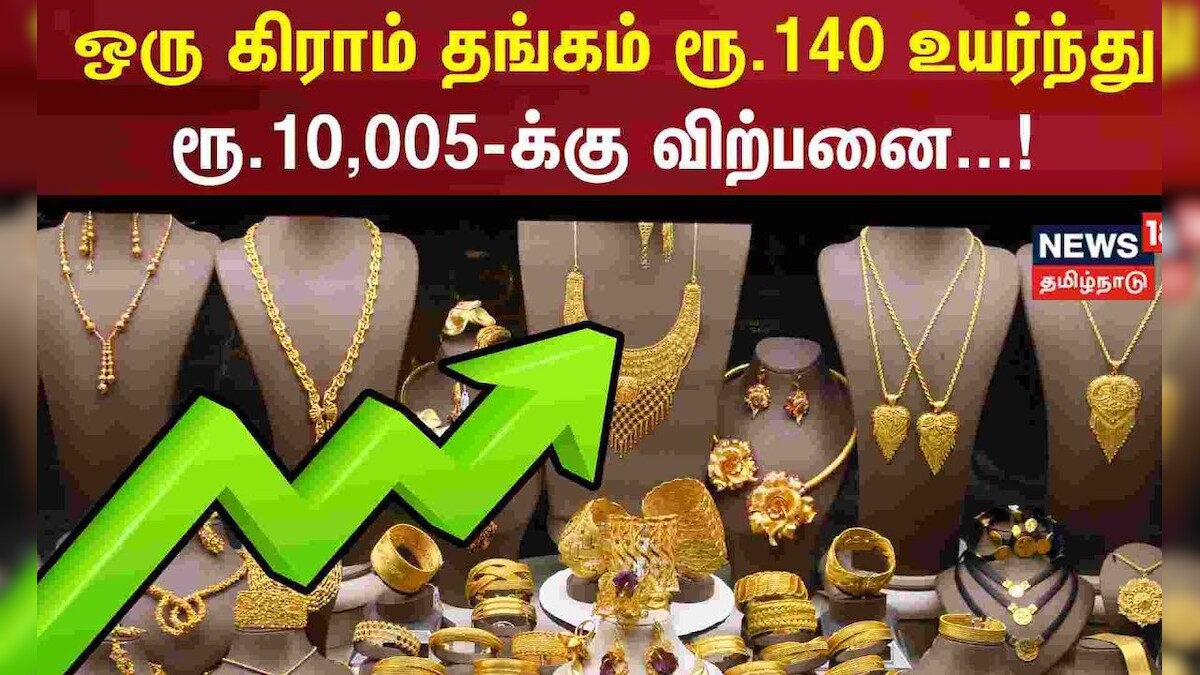 Today Chennai Gold Rate | ஒரு கிராம் தங்கம் ரூ.140 உயர்ந்து ரூ.10,005-க்கு விற்பனை | Chennai Gold | தமிழ்நாடு - News18 தமிழ்