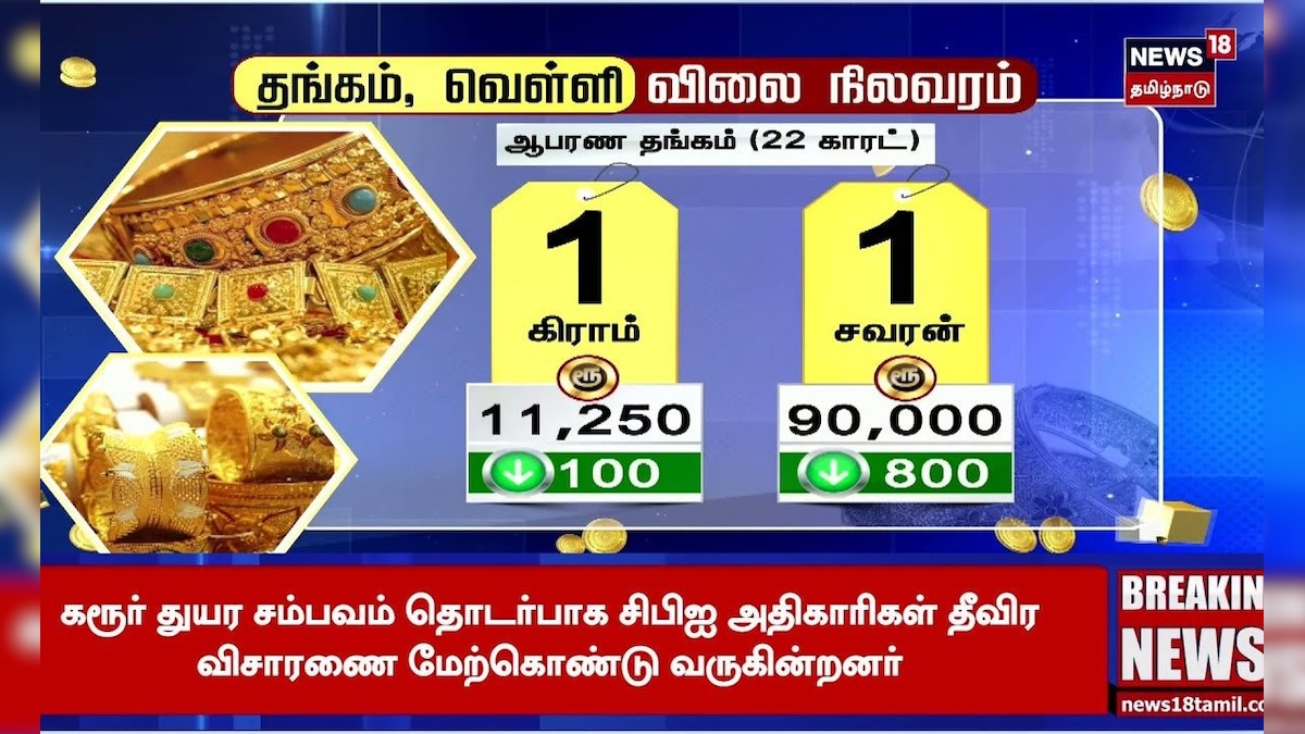 Today Gold Rate | சென்னையில் ஆபரணத் தங்கம் விலை சவரனுக்கு ரூ.800 குறைவு | News18 Tamil Nadu