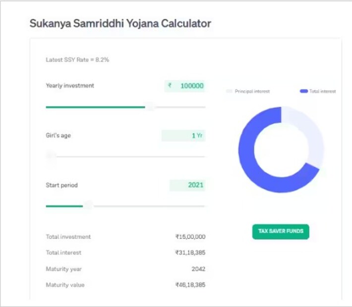 க்ரோ கால்குலேட்டரின்படி, இப்போது உண்மையான லாபக் கணக்கீட்டைப் பார்ப்போம். உங்கள் மகளுக்கு இப்போது ஒரு வயது என்று வைத்துக்கொள்வோம். நீங்கள் ஒவ்வொரு மாதமும் உங்கள் மகளின் பெயரில் சுமார் ரூ.8,334 சேமிக்க முடிந்தால், அதாவது, நீங்கள் ஆண்டுக்கு ரூ.1 லட்சம் முதலீடு செய்தால், மகளுக்கு 21 வயது ஆகும் நேரத்தில் ரூ.46,18,385 என்ற ஒரு பெரிய நிதியைப் பெற முடியும். நீங்கள் மொத்தமாக 15 ஆண்டுகளில் ரூ.15 லட்சம் மட்டுமே சேமிப்பீர்கள். ஆனால் 8.2 சதவீத கூட்டு வட்டியின் காரணமாக, முதிர்ச்சியடையும் நேரத்தில் அது மூன்று மடங்காகி கிட்டத்தட்ட ரூ.46 லட்சத்தை எட்டும். உங்கள் பிள்ளையின் திருமணத்திற்கோ அல்லது அவளது வெளிநாட்டுக் கல்விக்கோ இந்தத் தொகை ஒரு பெரும் உதவியாக இருக்கும் என்பதில் சந்தேகமில்லை.