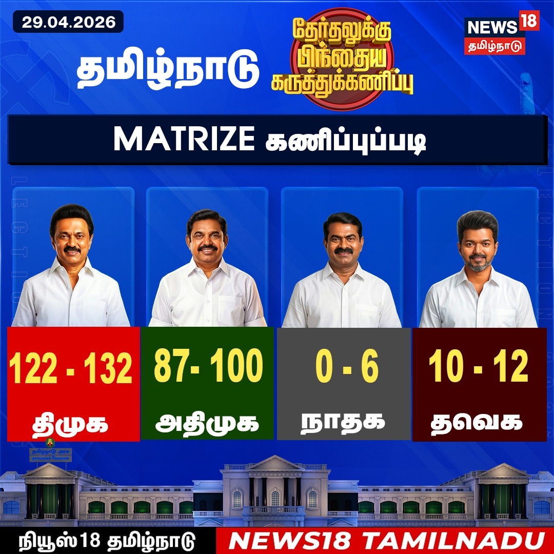 Tamil Nadu Exit Poll 2026 Results Live Updates: தவெக 120 இடங்கள் வரை ...