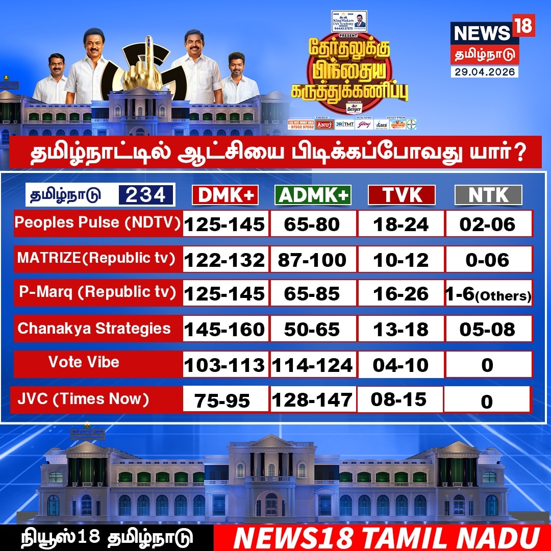 Tamil Nadu Exit Poll 2026 Results Live Updates: தவெக 120 இடங்கள் வரை ...