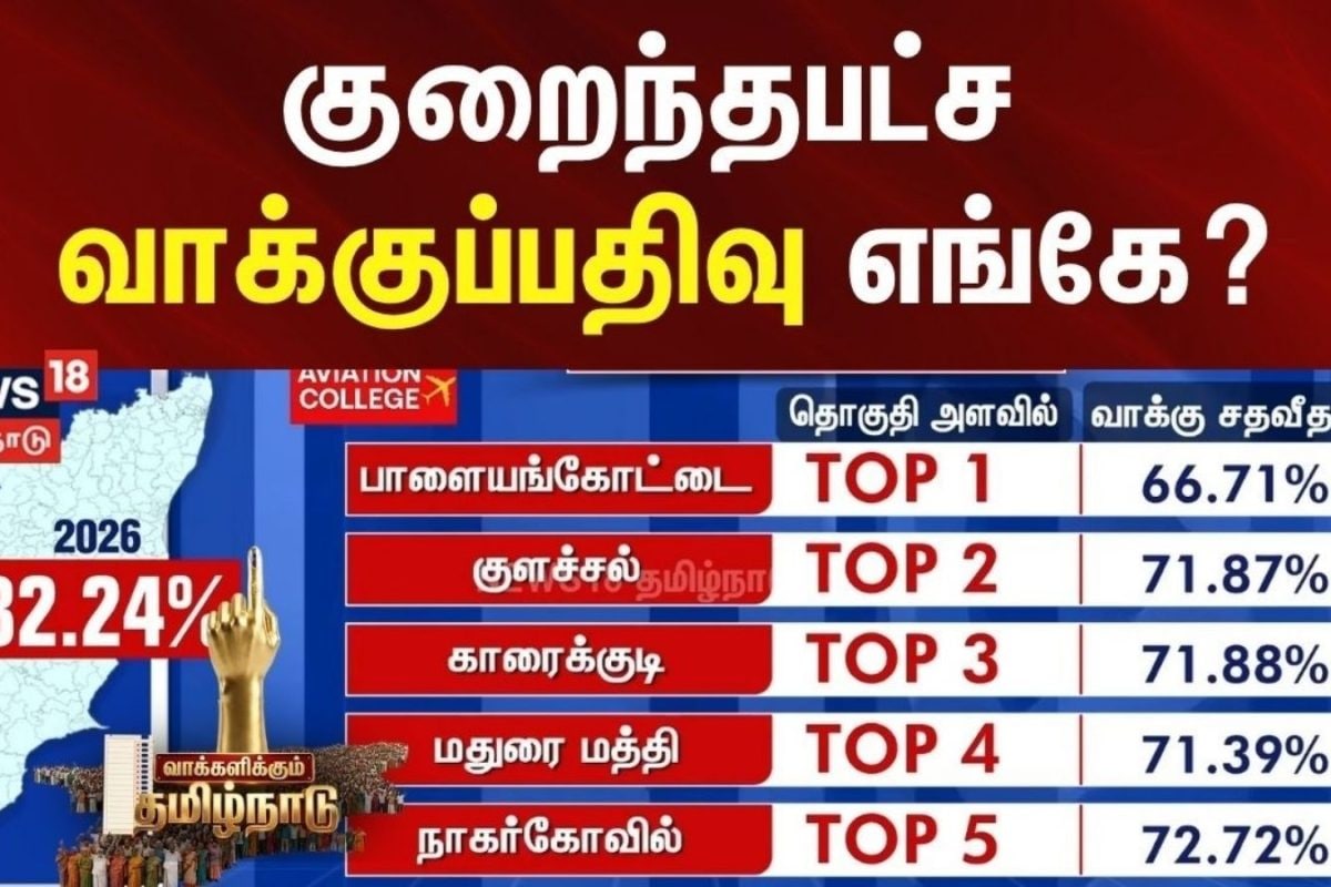 TN Assembly Election 2026 | குறைந்தபட்ச வாக்குப்பதிவு எங்கே? | lowest polling percentage district