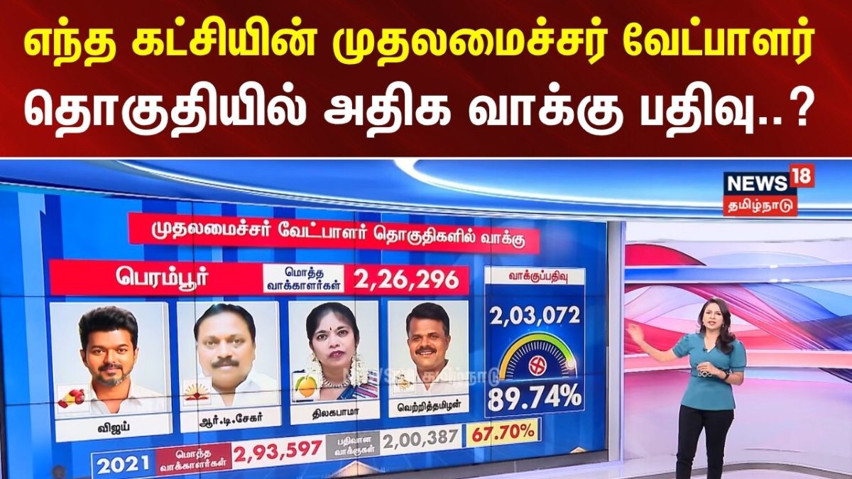 TN Election Result 2026 | எந்த கட்சியின் முதலமைச்சர் வேட்பாளர் தொகுதியில் அதிக வாக்கு பதிவு?