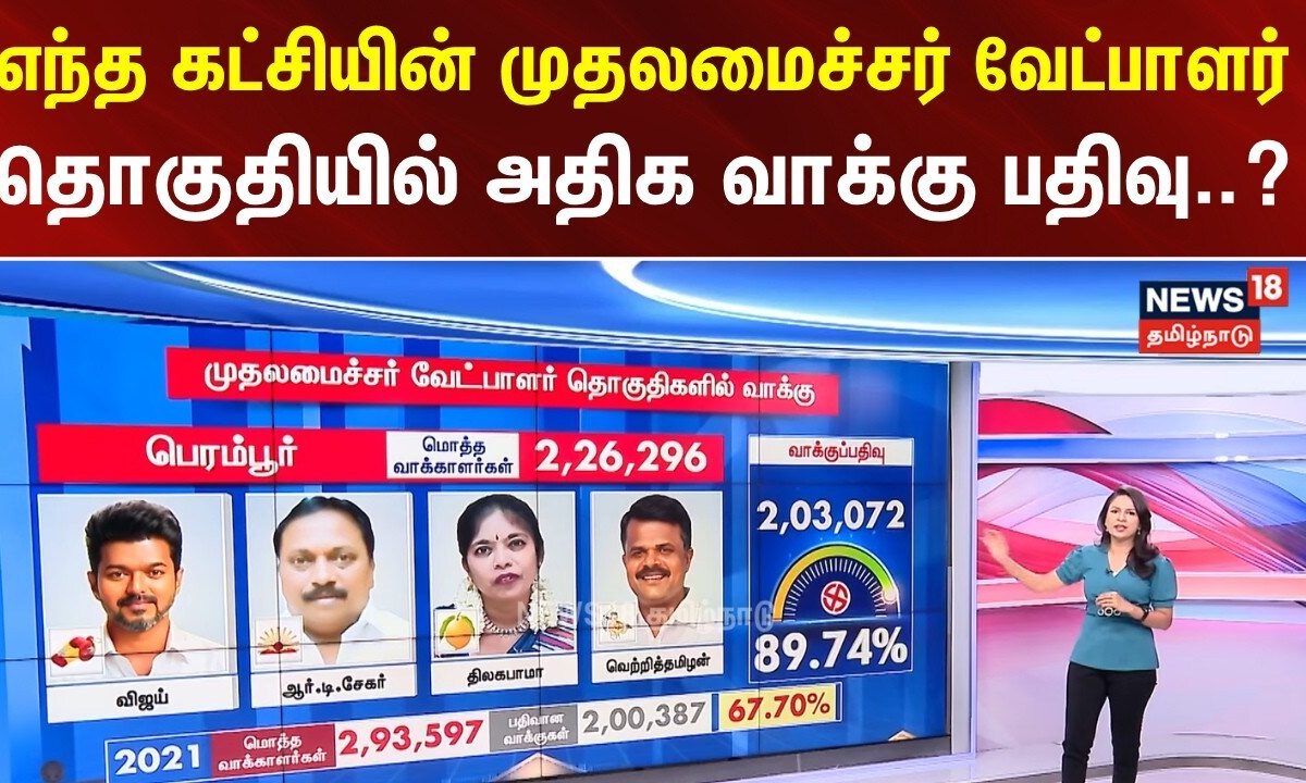 TN Election Result 2026 | எந்த கட்சியின் முதலமைச்சர் வேட்பாளர் தொகுதியில் அதிக வாக்கு பதிவு?