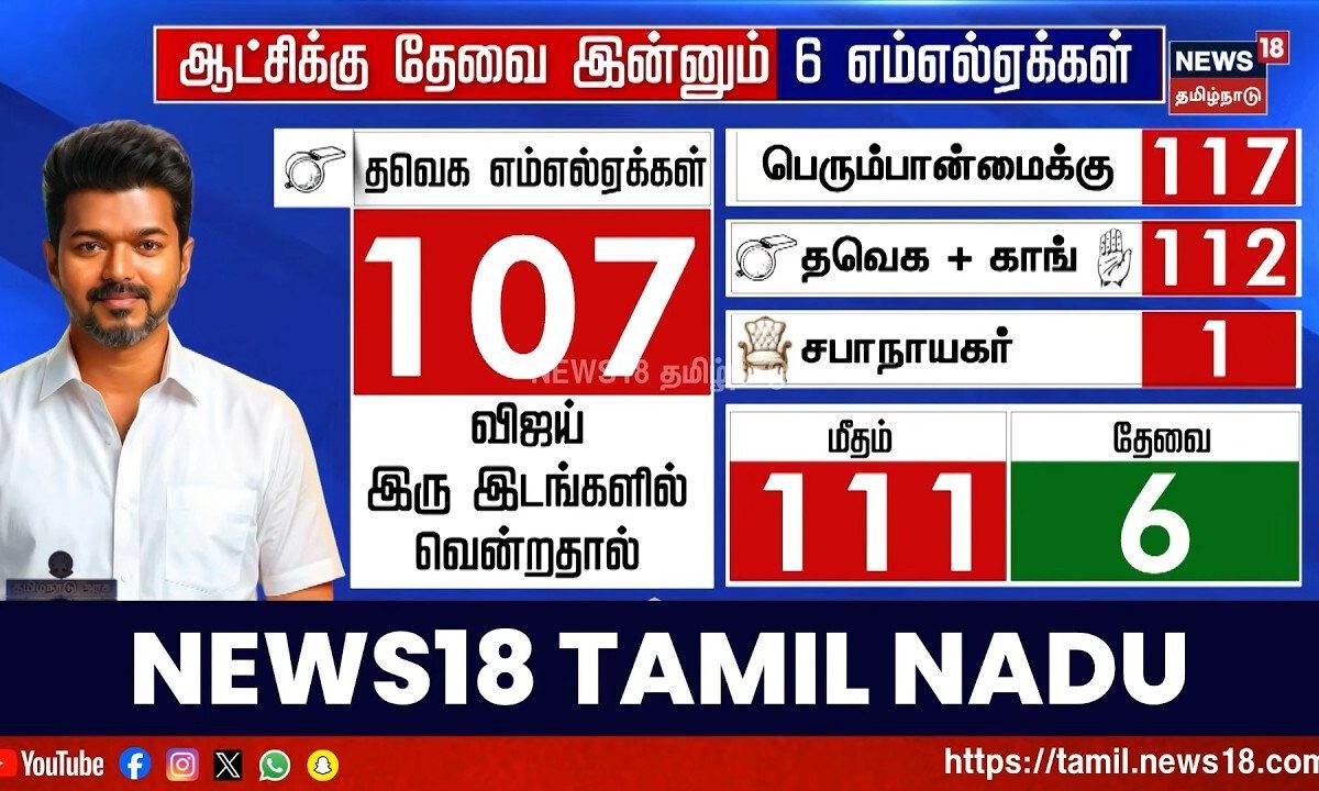 TVK Government Formation | ஆட்சிக்கு தேவை இன்னும் 6 எம்எல்ஏக்கள்?  | தீவிரம் காட்டும் தவெக..
