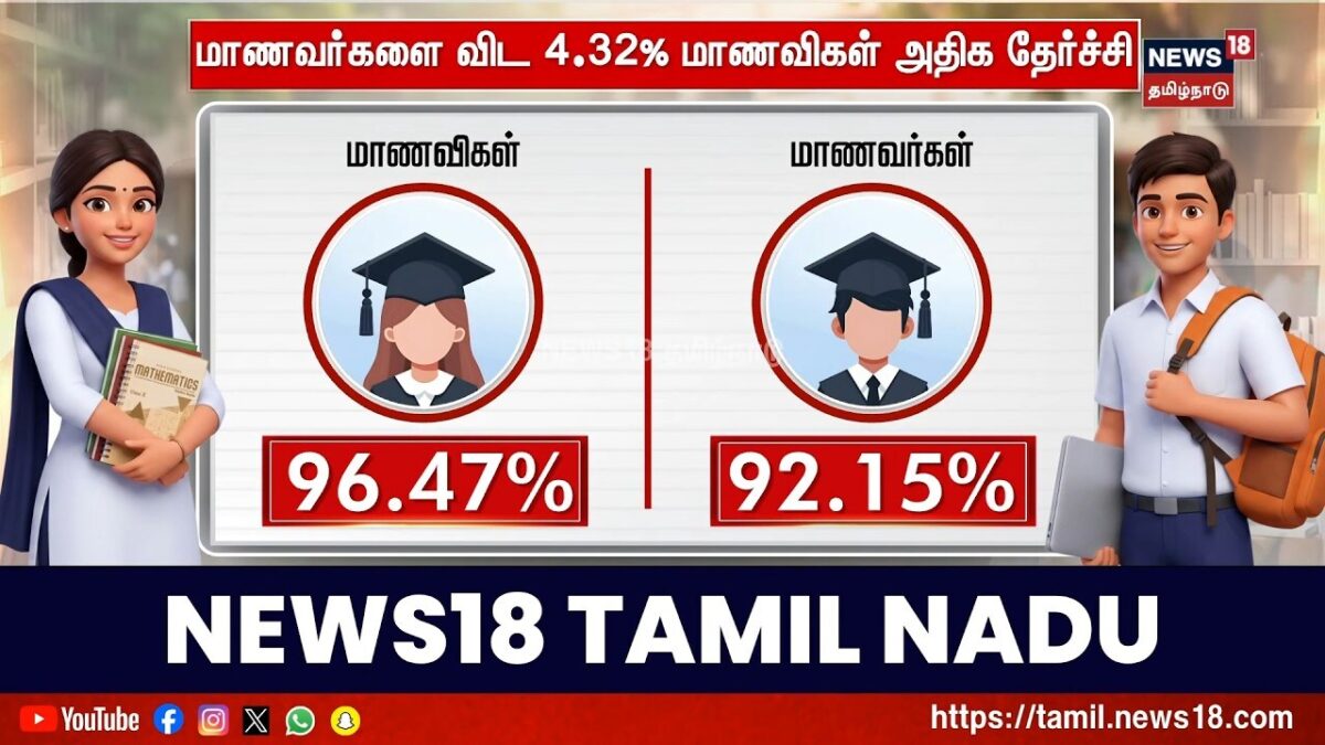 SSLC Exam Result | Boys vs Gorls Score | மாணவர்களை விட 4.32% மாணவிகள் அதிக தேர்ச்சி | Exam Result