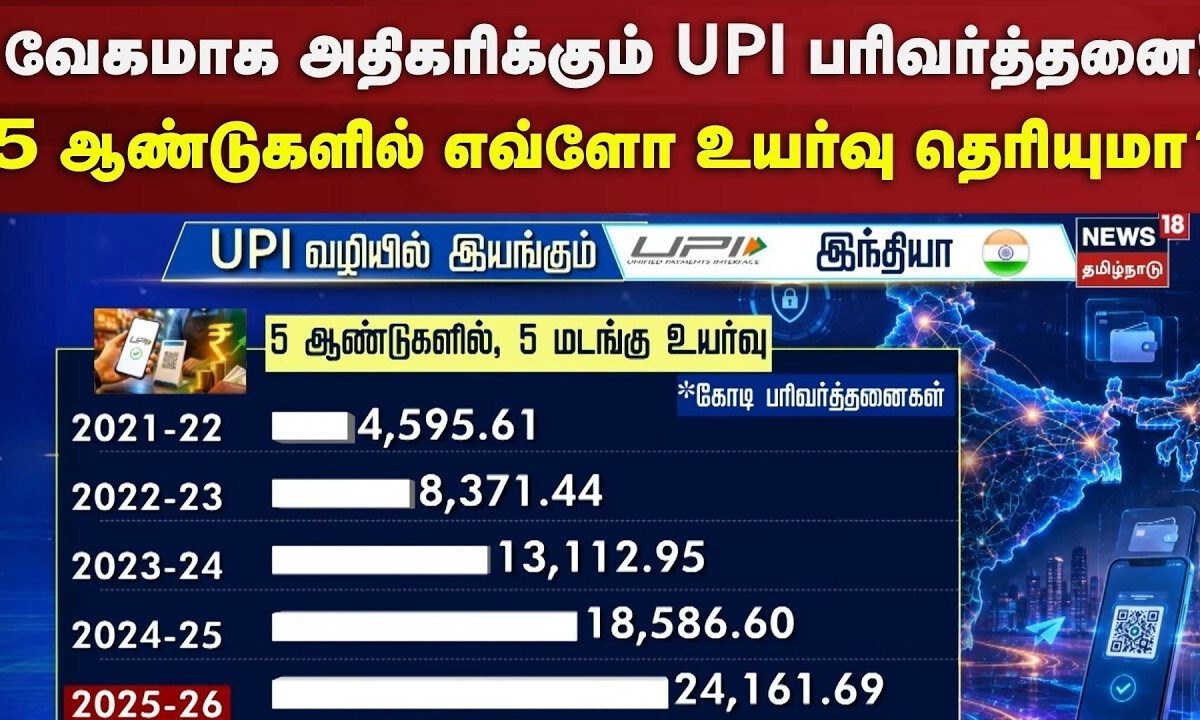 UPI India | வேகமாக அதிகரிக்கும் UPI பரிவர்த்தனை! - 5 ஆண்டுகளில் எவ்ளோ உயர்வு தெரியுமா? | Tamil News