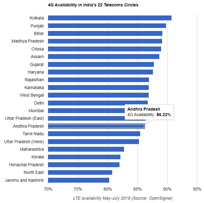 Kolkata top in 4G availability, AP circle in 15th place, 4జీలో కోల్కతా టాప్... 15వ స్థానంలో ఏపీ సర్కిల్!