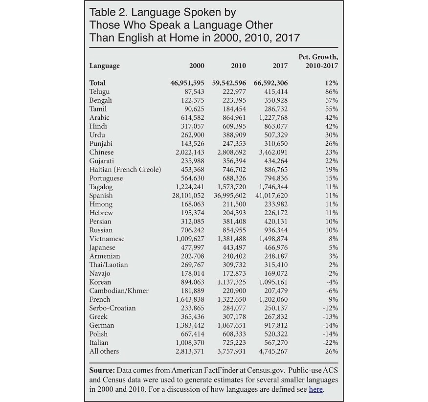 telugu language speakers, america, USA, NRI, center for immigration studies, తెలుగు భాష మాట్లాడేవాళ్లు, అమెరికా, యూఎస్ఏ, ఎన్ఆర్ఐ, సెంటర్ ఫర్ ఇమ్మిగ్రేషన్ స్టడీస్