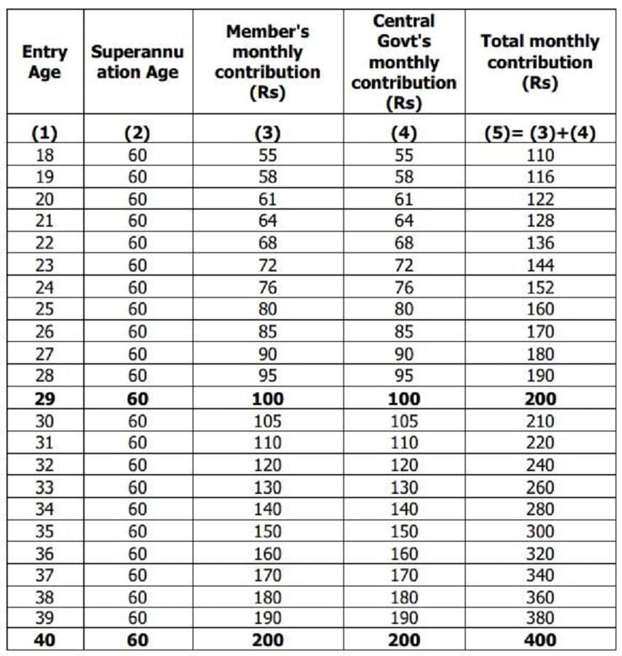 PMSYM scheme details, PM pension scheme details, Pradhan Mantri Shram Yogi Maan-Dhan, pension scheme, PMSYM Eligibility, PMSYM pension chart, ప్రధాన మంత్రి శ్రమ్ యోగీ మాన్-ధన్, పీఎం పెన్షన్ స్కీమ్, పీఎంఎస్వైఎం స్కీమ్, పీఎం పెన్షన్ చార్ట్