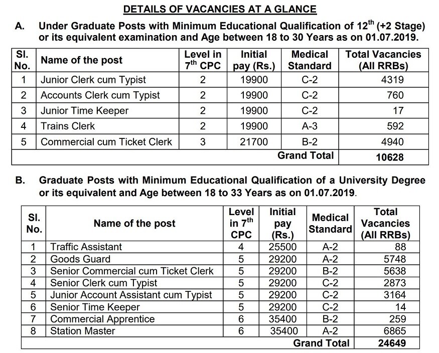 RRB NTPC Notification 2019 released, 35,277 NTPC posts, rrb new jobs, ntpc railway recruitment 2019, Railway Recruitment Board, Junior Clerk cum Typist, Accounts Clerk cum Typist, Trains Clerk, Commercial cum Ticket Clerk, Traffic Assistant, Goods Guard, Senior Commercial cum Ticket Clerk, Senior Clerk cum Typist, Junior Account Assistant cum Typist, Commercial Apprentice, Station Master, రైల్వే రిక్రూట్‌మెంట్ బోర్డ్, ఆర్ఆర్‌బీ లెవెల్-1, నాన్-టెక్నికల్ పాపులర్ కేటగిరీ, ఎన్‌టీపీసీ, పారామెడికల్ స్టాఫ్, మినిస్టీరియల్‌, జూనియర్ క్లర్క్ కమ్ టైపిస్ట్, అకౌంట్స్ క్లర్క్ కమ్ టైపిస్ట్, ట్రెయిన్స్ క్లర్క్, కమర్షియల్ కమ్ టికెట్ క్లర్క్, ట్రాఫిక్ అసిస్టెంట్, గూడ్స్ గార్డ్, సీనియర్ కమర్షియల్ కమ్ టికెట్ క్లర్క్, సీనియర్ క్లర్క్ కమ్ టైపిస్ట్, జూనియర్ అకౌంట్ అసిస్టెంట్ కమ్ టైపిస్ట్, కమర్షియల్ అప్రెంటీస్, స్టేషన్ మాస్టర్‌