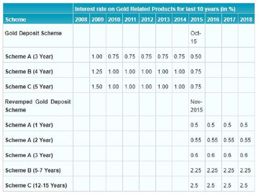 SBI Revamped Gold Deposit Scheme, SBI R- GDS, SBI Gold Deposit Scheme, SBI Gold Scheme, SBI Gold Fixed Deposit, Gold investment, Gold investment ideas, ఎస్బీఐ రివాంప్డ్ గోల్డ్ డిపాజిట్ స్కీమ్, గోల్డ్ డిపాజిట్ స్కీమ్, ఎస్బీఐ గోల్డ్ స్కీమ్