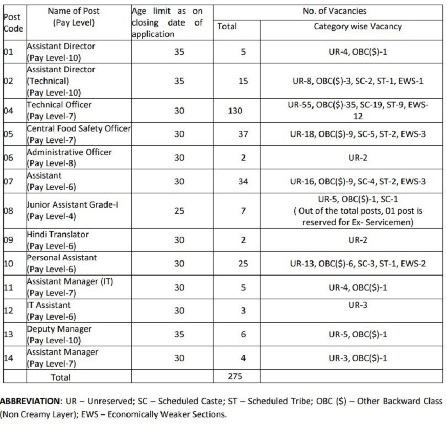 fssai recruitment 2019, fssai notification 2019, govt jobs, fssai 2019 jobs, fssai vacancy 2019, fssai jobs eligibility, central government jobs, latest govt jobs 2019, fssai recruitment 275 posts, new govt jobs, fssai 275 posts recruitment 2019, food safety jobs, food safety officers jobs in telugu 2019, govt jobs today, food safety and standards authority jobs, central govt jobs, latest govt jobs notifications, గవర్నమెంట్ జాబ్స్, కేంద్ర ప్రభుత్వ ఉద్యోగాలు, ఎఫ్ఎస్ఎస్ఏఐ జాబ్స్, ఫుడ్ సేఫ్టీ ఉద్యోగాలు, ఫుడ్ సేఫ్టీ జాబ్స్, ఫుడ్ సేఫ్టీ నోటిఫికేషన్ 2019