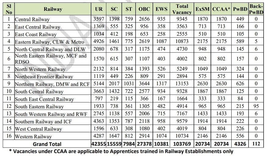 rrb level 1 2019 notification, rrb level 1 post 2019, rrb level 1 post notification, RRB Level 1 Notification, RRB Level 1 registration, rrb level 1 2019, rrb level 1 exam, RRB Level 1 last date, RRB Level 1 apply, RRB Level 1 Jobs, Railway Recruitment Board New notification, Railway jobs, Railway exams, RRB Notification, railway new jobs, రైల్వే రిక్రూట్మెంట్ బోర్డ్, ఆర్ఆర్బీ లెవెల్-1 పోస్టులు, ఆర్ఆర్బీ లెవెల్-1 రిజిస్ట్రేషన్, ఆర్ఆర్బీ లెవెల్-1 అప్లై, రైల్వే లక్ష ఉద్యోగాలు, రైల్వే పరీక్షలు, రైల్వే ఉద్యోగాలు, రైల్వే నోటిఫికేషన్, రైల్వే కొత్త ఉద్యోగాలు