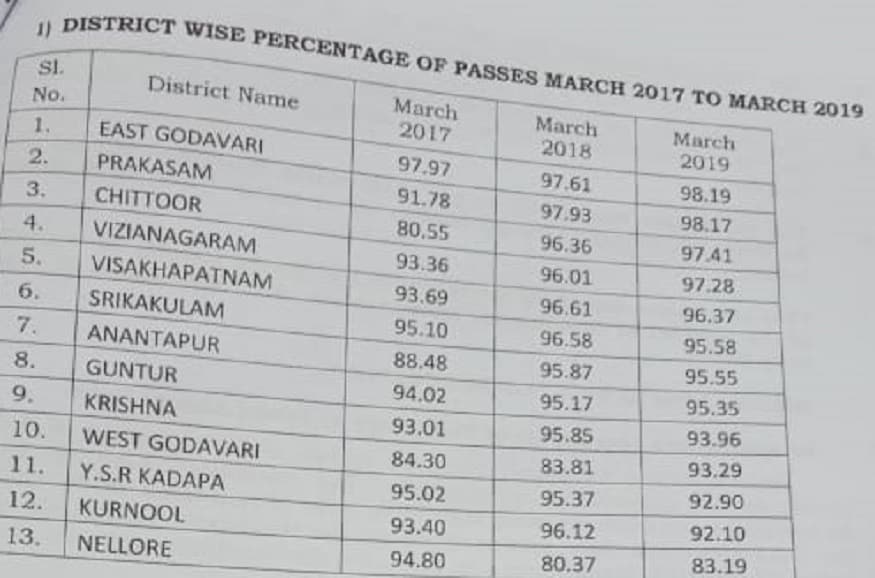 AP SSC Results 2019, AP 10th Results 2019, AP SSC Results released, AP 10th results released, 10th results AP, 10th results Andhra pradesh, check ap ssc results, ssc result 2019 AP, www.bseap.org, www.rtgs.ap.gov.in, 10th class result, 10th result 2019, ap ssc results, ssc results, 10th results, ఏపీ ఎస్ఎస్సీ రిజల్ట్స్ 2019, ఏపీ టెన్త్ రిజల్ట్స్, ఏపీ పదో తరగతి ఫలితాలు, ఏపీ 10వ తరగతి ఫలితాల విడుదల, ఆంధ్రప్రదేశ్ టెన్త్ రిజల్ట్స్, ఏపీ ఎస్ఎస్సీ రిజల్ట్స్, ఏపీ ఎస్ఎస్సీ ఫలితాలు, టెన్త్ రిజల్ట్స్, టెన్త్ ఫలితాలు, పదో తరగతి ఫలితాలు