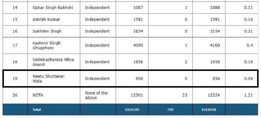 Lok sabha election 2019 results, Neetu Shutteran Wala, neetu shatran wala, neetu shatran wala votes, punjab jalandhar election counting, punjab jalandhar seat fact check, neetu shatran wala fact check, Neetu Shutteran Wala 5 votes, Viral video, Viral news, లోక్సభ ఎన్నికల ఫలితాలు 2019, నీతు షట్టారన్ వాలా, పంజాబ్ జలంధర్, నీతు షట్టారన్ వాలా 5 ఓట్లు, నీతు షట్టారన్ వాలా వైరల్ వీడియో