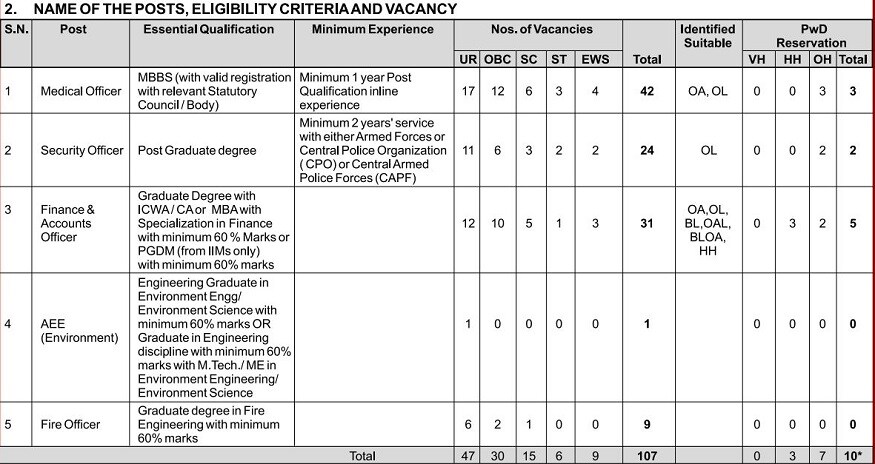 ONGC Recruitment 2019, Oil and Natural Gas Corporation Limited Jobs, ONGC Medical Officer Jobs, ONGC Security Officer Jobs, ONGC latest jobs, ongc jobs for freshers, Latest govt jobs, ఓఎన్జీసీ జాబ్స్, ఓఎన్జీసీ ఉద్యోగాలు, ఓఎన్జీసీ నోటిఫికేషన్, ఓఎన్జీసీ ఎగ్జామ్, ఓఎన్జీసీ, ప్రభుత్వ ఉద్యోగాలు, గవర్నమెంట్ ఉద్యోగాలు, కేంద్ర ప్రభుత్వ ఉద్యోగాలు