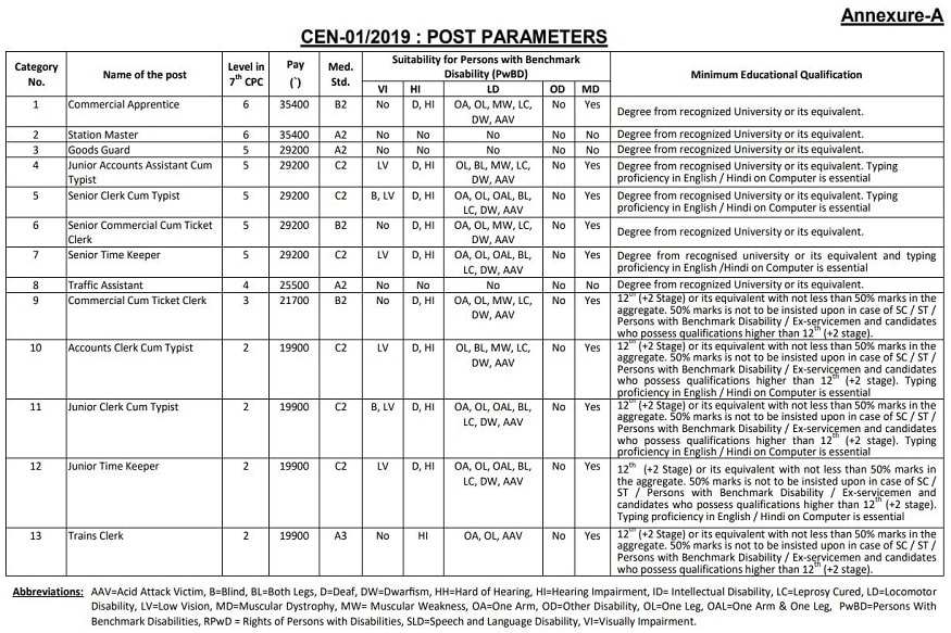 Railway Jobs, RRB NTPC 2019, RRB Senior Clerk cum Typist Salary, Junior Account Assistant cum Typist Salary, Station Master Salary, Accounts Clerk cum Typist Salary, Trains Clerk Salary, railway job salary details, రైల్వే ఉద్యోగాలు, రైల్వే జాబ్స్, స్టేషన్ మాస్టర్, సీనియర్ క్లర్క్ కమ్ టైపిస్ట్, ట్రెయిన్స్ క్లర్క్, అకౌంట్స్ క్లర్క్ కమ్ టైపిస్ట్, గూడ్స్ గార్డ్, జూనియర్ క్లర్క్ కమ్ టైపిస్ట్, సీనియర్ కమర్షియల్ కమ్ టికెట్, రైల్వే ఉద్యోగాలు జీతాలు