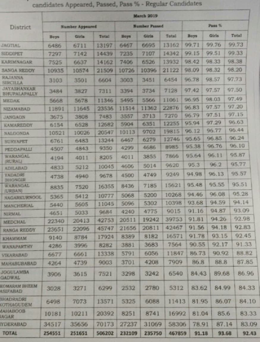 TS SSC Results 2019, Telangana ssc results released, Telangana tenth results released, Telangana 10th results released, check Telangana 10th results, check Telangana ssc results, Telangana State Board of Secondary Education, check Telangana tenth results, Jagityal District top, Jagityal District hattrick, తెలంగాణ పదో తరగతి ఫలితాల విడుదల, తెలంగాణ పదోతరగతి ఫలితాలు, తెలంగాణ టెన్త్ రిజల్ట్స్, టెన్త్ రిజల్ట్స్, తెలంగాణ రాష్ట్ర బోర్డ్ ఆఫ్ సెకండరీ ఎడ్యుకేషన్, పదోతరగతి ఫలితాలు, జగిత్యాల జిల్లా హ్యాట్రిక్, జగిత్యాల టాప్