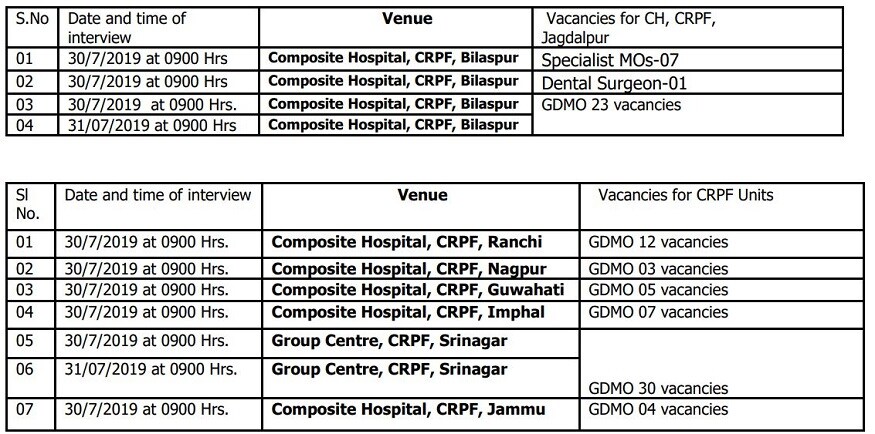 CRPF Recruitment 2019, Central Reserve Police Force, CRPF Jobs, CRPF notification, Doctor Jobs, Govt Doctor Jobs, సీఆర్పీఎఫ్ రిక్రూట్మెంట్ 2019, సెంట్రల్ రిజర్వ్ పోలీస్ ఫోర్స్, సీఆర్పీఎఫ్ జాబ్స్, సీఆర్పీఎఫ్ ఉద్యోగాలు, సీఆర్పీఎఫ్ నోటిఫికేషన్, డాక్టర్ జాబ్స్, గవర్నమెంట్ డాక్టర్ జాబ్స్