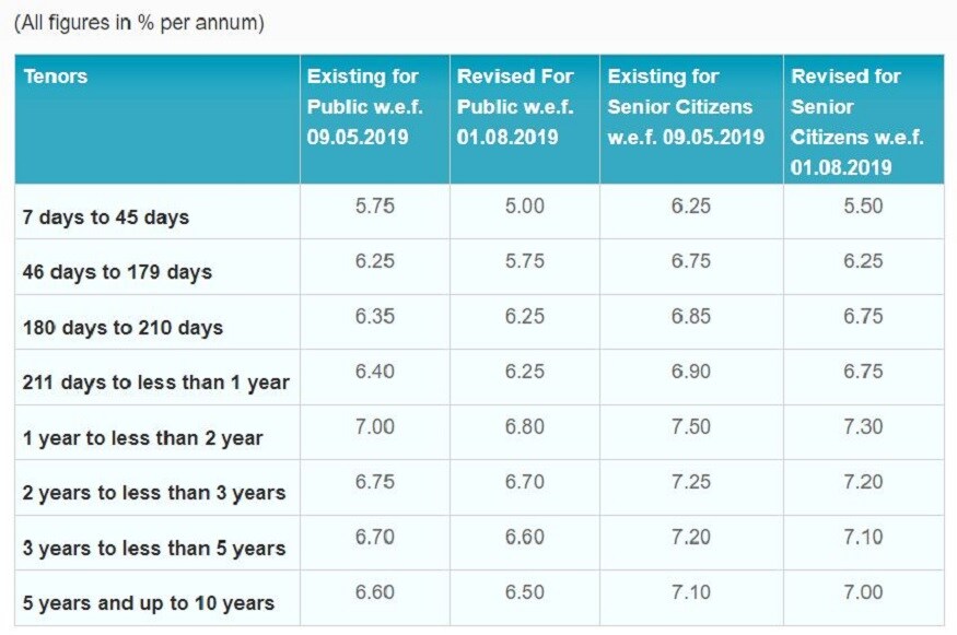 sbi interest rates, sbi new interest rates, sbi interest rates on fixed deposits, sbi fd interest rates, sbi fd interest rates 2019, state bank of india, ఎస్బీఐ వడ్డీ రేట్లు, ఎస్బీఐ ఇంట్రెస్ట్ రేట్స్, ఎస్బీఐ కొత్త వడ్డీ రేట్లు, ఎస్బీఐ ఫిక్స్డ్ డిపాజిట్ వడ్డీ రేట్లు, ఎస్బీఐ ఫిక్స్డ్ డిపాజిట్ వడ్డీ రేట్లు 2019, స్టేట్ బ్యాంక్ ఆఫ్ ఇండియా