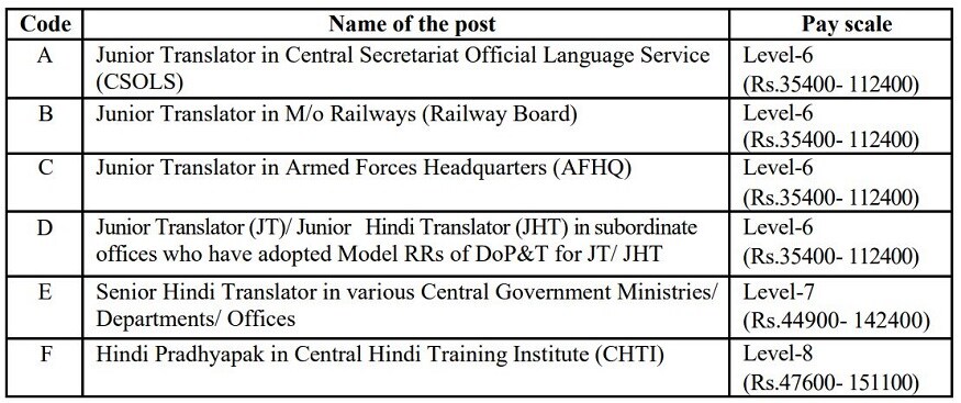 SSC JHT 2019, SSC JHT Recruitment 2019, SSC Junior Hindi Translator, Junior Translator, Senior Hindi Translator, Hindi Pradhyapak, Staff Selection Commission, స్టాఫ్ సెలక్షన్ కమిషన్ రిక్రూట్‌మెంట్ నోటిఫికేషన్, ఎస్ఎస్‌సీ జాబ్స్, ఎస్ఎస్‌సీ ఉద్యోగాలు, ఎస్ఎస్‌సీ జూనియర్ హిందీ ట్రాన్స్‌లేటర్, జూనియర్ ట్రాన్స్‌లేటర్, సీనియర్ హిందీ ట్రాన్స్‌లేటర్, ప్రభుత్వ ఉద్యోగాలు
