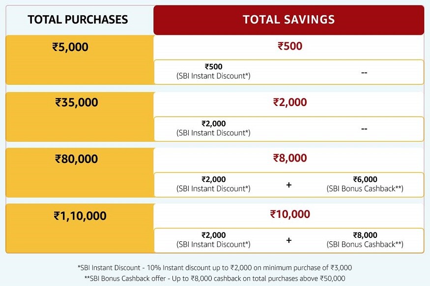 Amazon Great Indian Festival Sale, Amazon Sale, Amazon Great Indian Festival Sale SBI offers, Amazon SBI offers, Amazon SBI discount, Amazon SBI cashback, అమెజాన్ గ్రేట్ ఇండియన్ ఫెస్టివల్ సేల్, అమెజాన్ సేల్, అమెజాన్ గ్రేట్ ఇండియన్ ఫెస్టివల్ సేల్ ఎస్బీఐ ఆఫర్స్, అమెజాన్ ఎస్బీఐ ఆఫర్స్, అమెజాన్ ఎస్బీఐ డిస్కౌంట్, అమెజాన్ ఎస్బీఐ క్యాష్బ్యాక్